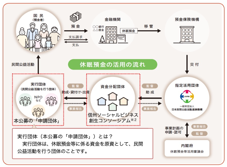 休眠預金等活用の流れ