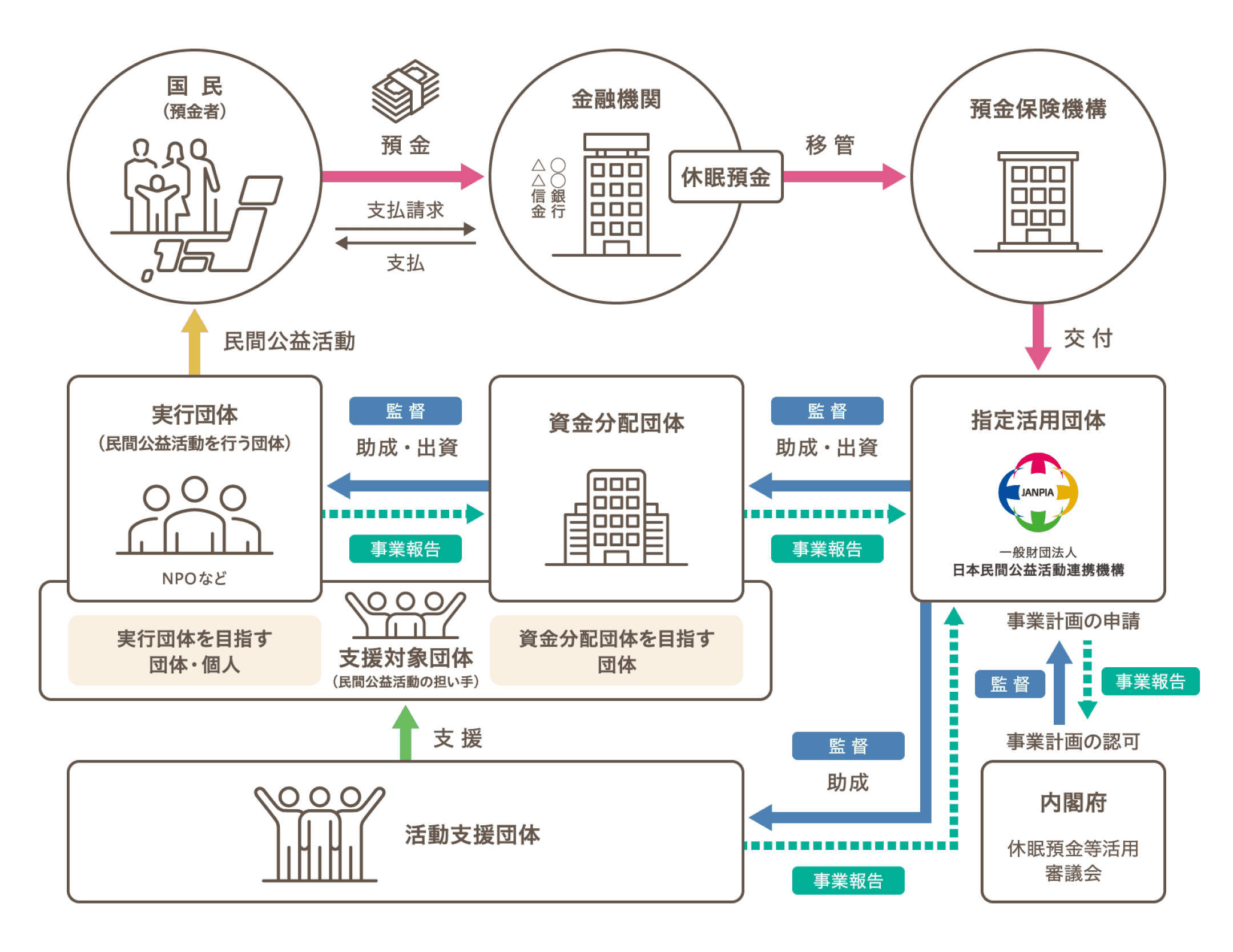 休眠預金等の活用の流れ