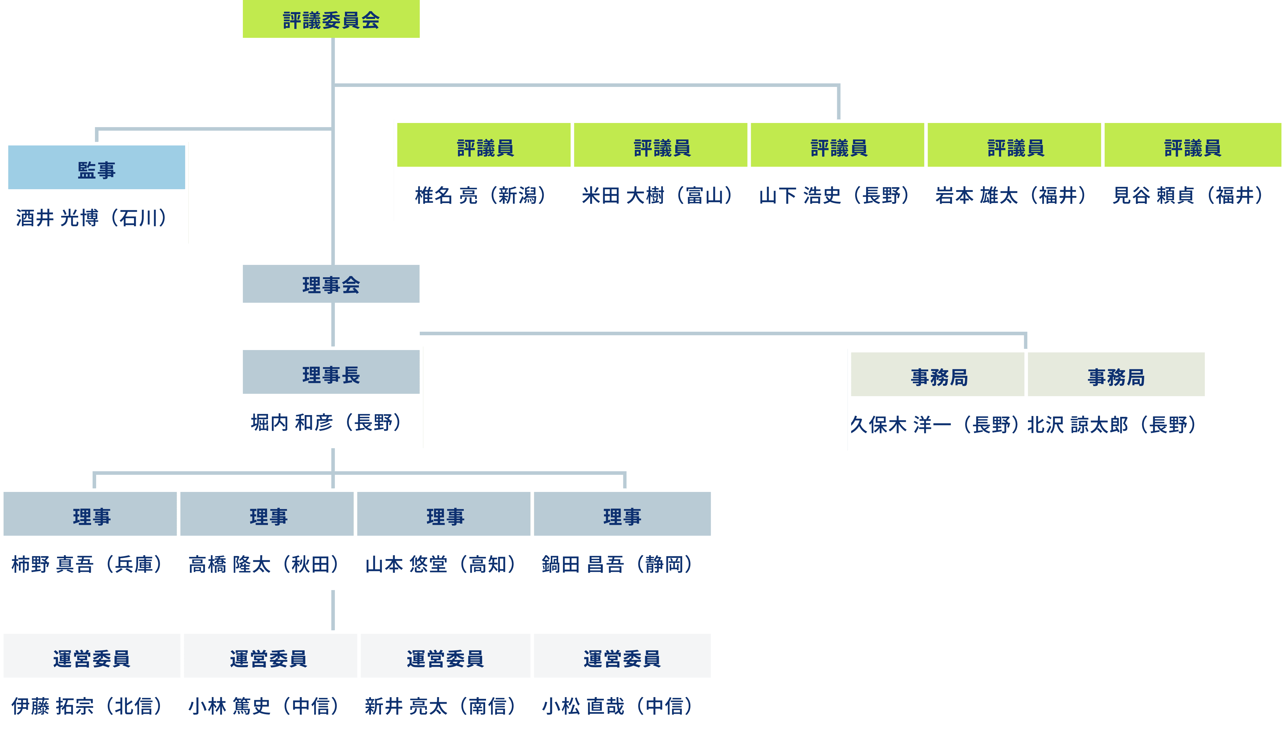 組織図